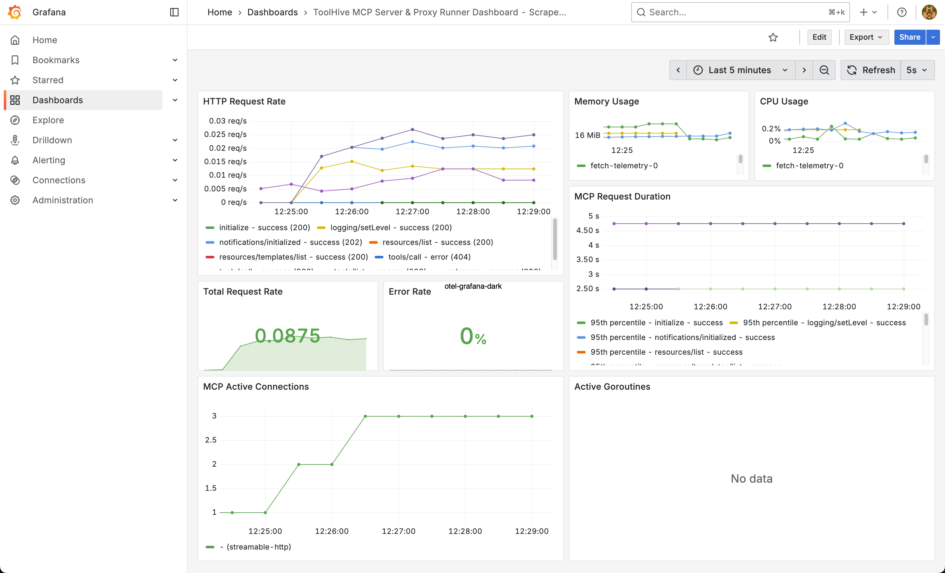 Grafana dashboard showing MCP telemetry